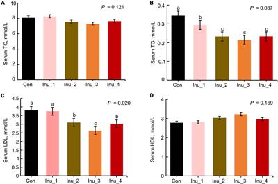 Changes in the Profile of Fecal Microbiota and Metabolites as Well as Serum Metabolites and Proteome After Dietary Inulin Supplementation in Dairy Cows With Subclinical Mastitis